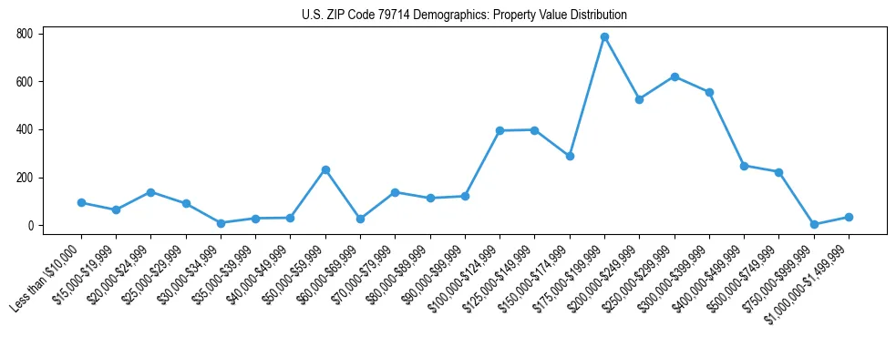 Line chart showing the distribution of property values for owner-occupied housing units in US ZIP Code 79714.