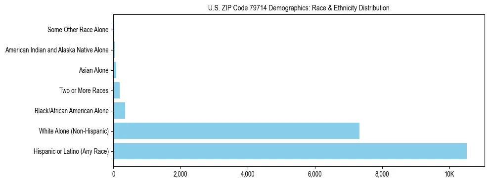 Race and Ethnicity Distribution Chart for US ZIP Code 79714