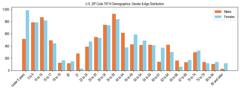 Bar chart showing the population distribution of US ZIP Code 79714 by age group and gender, based on 2023 ACS data.