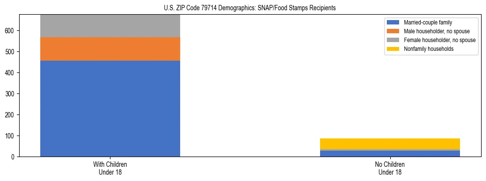 Stacked bar chart showing SNAP/Food Stamps recipient household composition by presence of children under 18 in US ZIP Code 79714, based on 2023 ACS data.