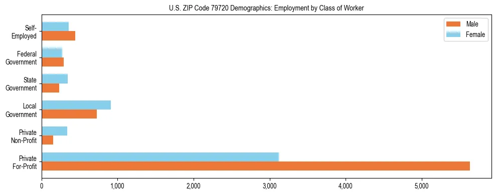 Horizontal bar chart showing employment distribution by class of worker and gender in US ZIP Code 79720, based on 2023 ACS data.