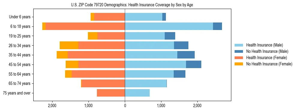 Pyramid chart showing health insurance coverage by age and sex in US ZIP Code 79720.