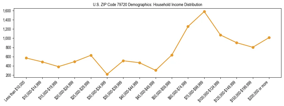 Horizontal bar chart showing household income distribution in US ZIP Code 79720.