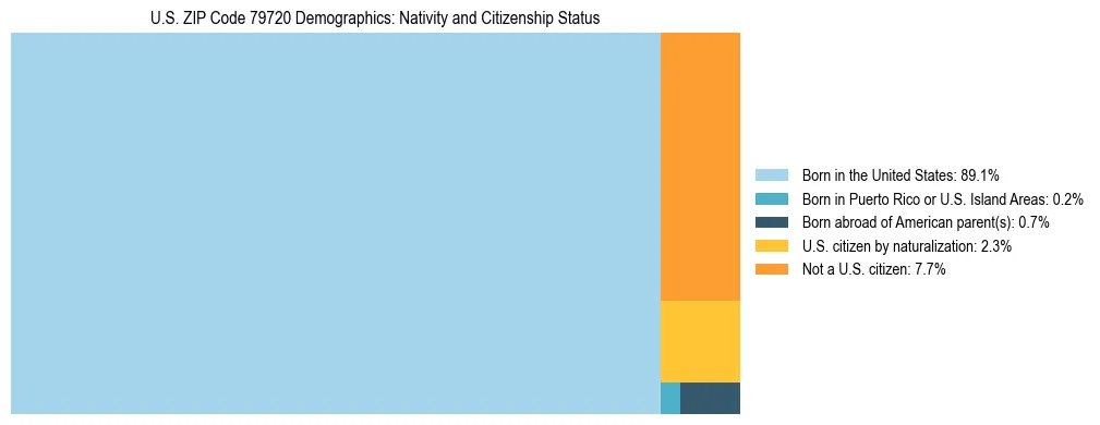 Treemap showing the population distribution by nativity and citizenship status in US ZIP Code 79720 based on U.S. Census data.