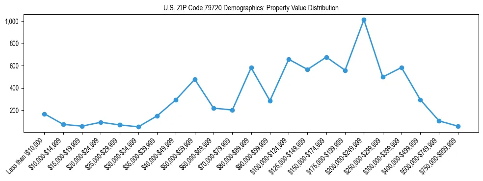 Line chart showing the distribution of property values for owner-occupied housing units in US ZIP Code 79720.
