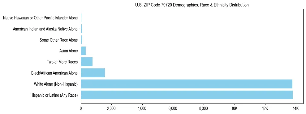 Race and Ethnicity Distribution Chart for US ZIP Code 79720
