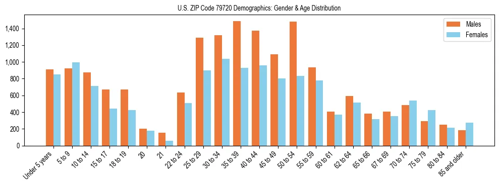 Bar chart showing the population distribution of US ZIP Code 79720 by age group and gender, based on 2023 ACS data.