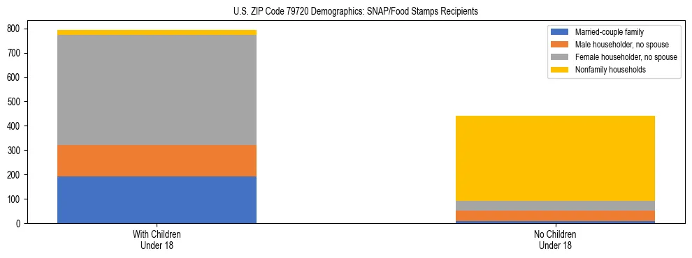 Stacked bar chart showing SNAP/Food Stamps recipient household composition by presence of children under 18 in US ZIP Code 79720, based on 2023 ACS data.