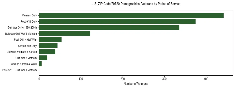 Bar chart showing the distribution of veterans by period of military service in US ZIP Code 79720 based on 2023 ACS data.