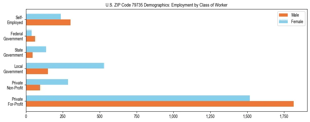 Horizontal bar chart showing employment distribution by class of worker and gender in US ZIP Code 79735, based on 2023 ACS data.