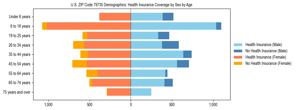 Pyramid chart showing health insurance coverage by age and sex in US ZIP Code 79735.