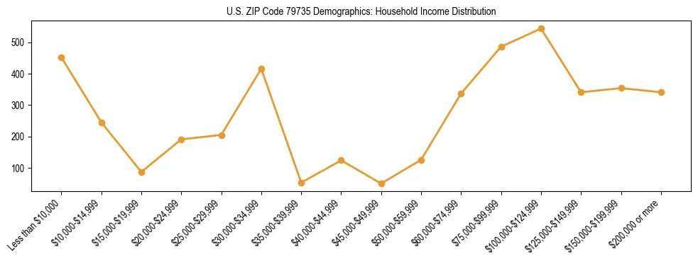 Horizontal bar chart showing household income distribution in US ZIP Code 79735.