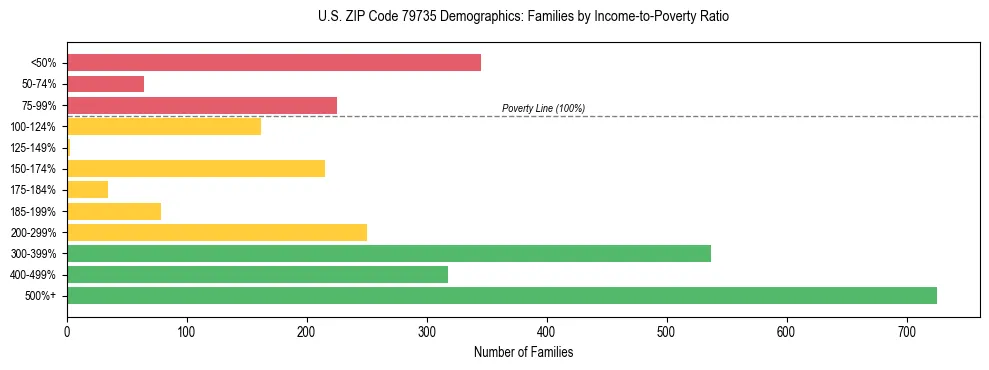 Bar chart showing family distribution by income-to-poverty ratio in US ZIP Code 79735, based on 2023 ACS data.