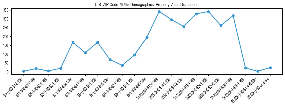 Line chart showing the distribution of property values for owner-occupied housing units in US ZIP Code 79735.