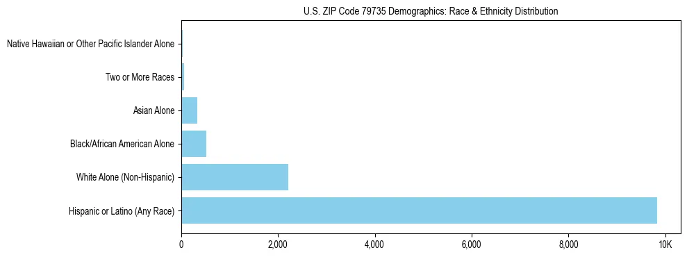 Race and Ethnicity Distribution Chart for US ZIP Code 79735