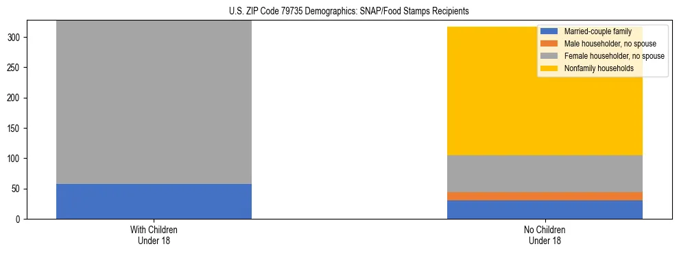 Stacked bar chart showing SNAP/Food Stamps recipient household composition by presence of children under 18 in US ZIP Code 79735, based on 2023 ACS data.