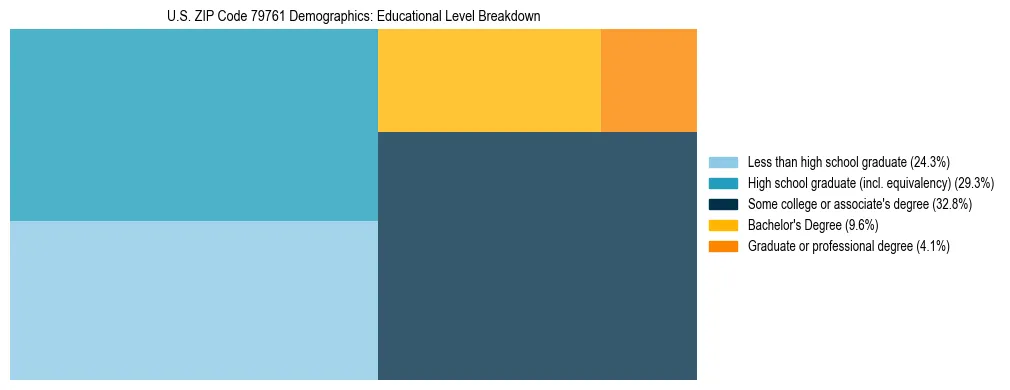 Treemap chart illustrating the educational attainment breakdown for population 25 years and over in US ZIP Code 79761.