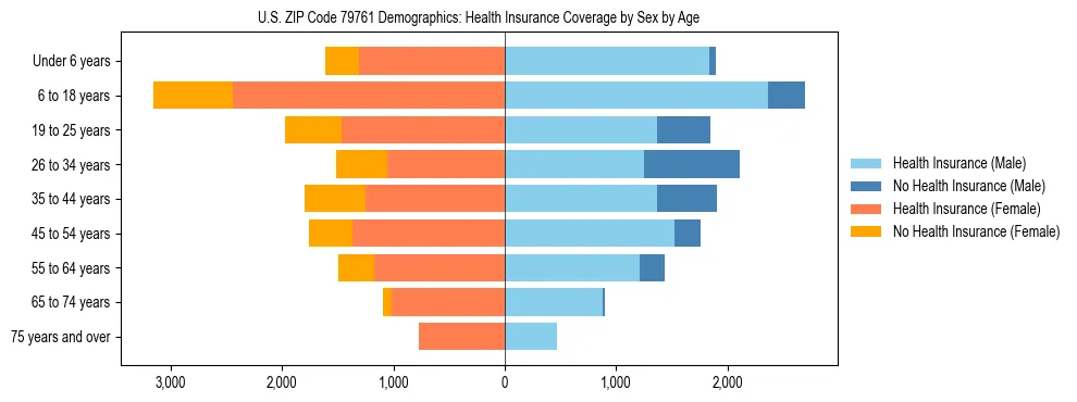 Pyramid chart showing health insurance coverage by age and sex in US ZIP Code 79761.