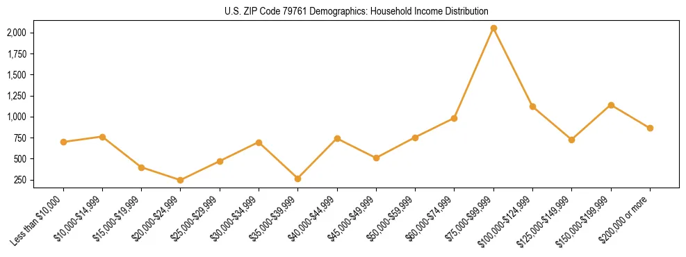 Horizontal bar chart showing household income distribution in US ZIP Code 79761.