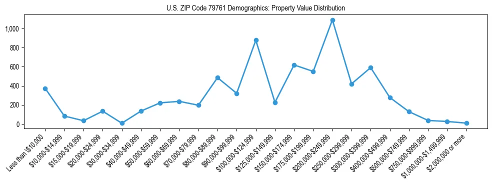 Line chart showing the distribution of property values for owner-occupied housing units in US ZIP Code 79761.