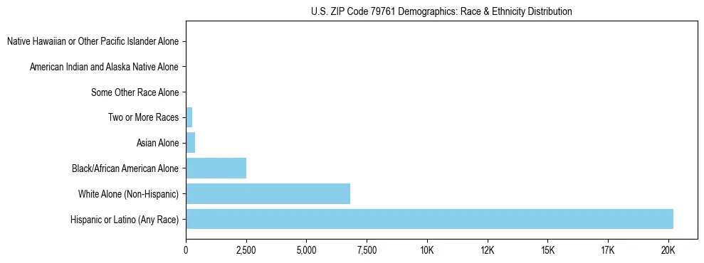 Race and Ethnicity Distribution Chart for US ZIP Code 79761