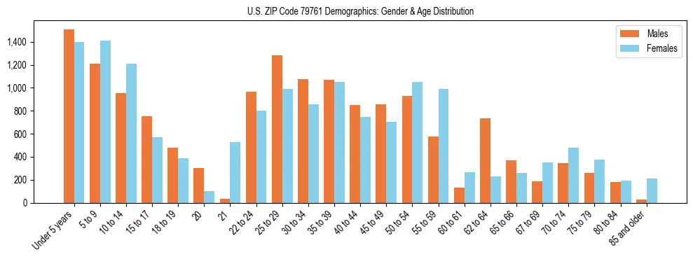 Bar chart showing the population distribution of US ZIP Code 79761 by age group and gender, based on 2023 ACS data.