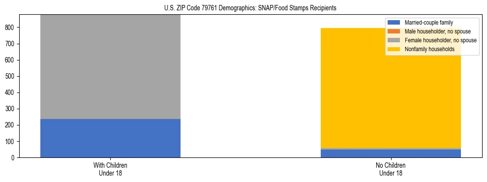 Stacked bar chart showing SNAP/Food Stamps recipient household composition by presence of children under 18 in US ZIP Code 79761, based on 2023 ACS data.