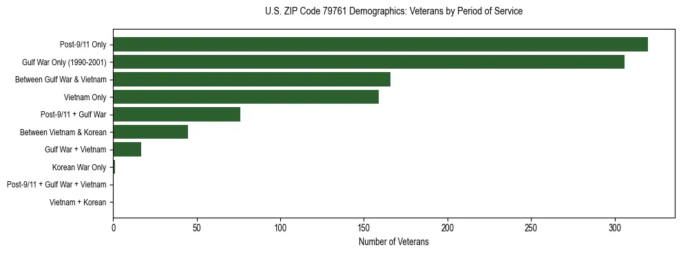Bar chart showing the distribution of veterans by period of military service in US ZIP Code 79761 based on 2023 ACS data.