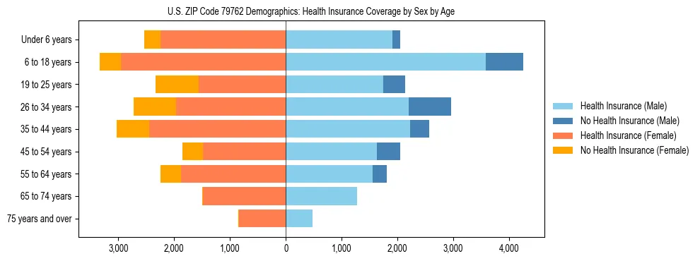Pyramid chart showing health insurance coverage by age and sex in US ZIP Code 79762.