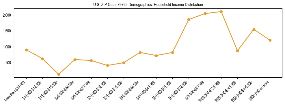 Horizontal bar chart showing household income distribution in US ZIP Code 79762.
