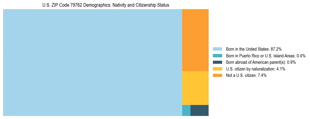 Treemap showing the population distribution by nativity and citizenship status in US ZIP Code 79762 based on U.S. Census data.