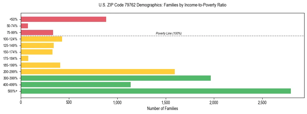 Bar chart showing family distribution by income-to-poverty ratio in US ZIP Code 79762, based on 2023 ACS data.