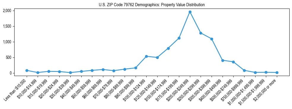 Line chart showing the distribution of property values for owner-occupied housing units in US ZIP Code 79762.