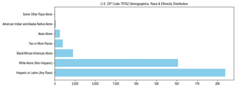 Race and Ethnicity Distribution Chart for US ZIP Code 79762
