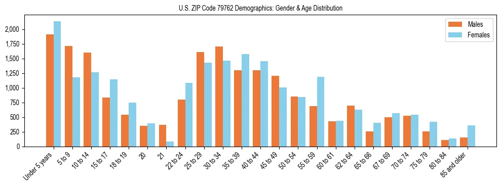 Bar chart showing the population distribution of US ZIP Code 79762 by age group and gender, based on 2023 ACS data.