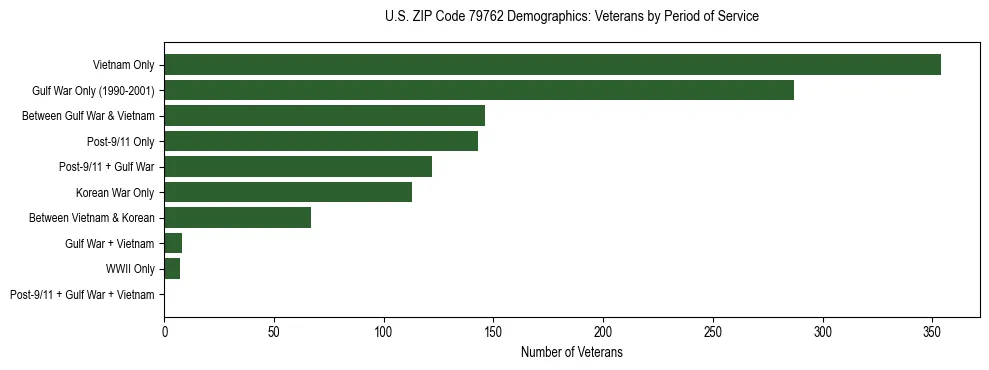 Bar chart showing the distribution of veterans by period of military service in US ZIP Code 79762 based on 2023 ACS data.