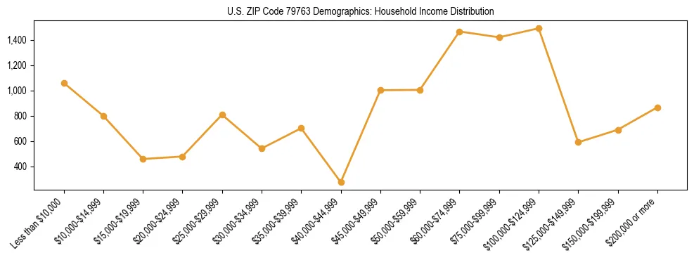 Horizontal bar chart showing household income distribution in US ZIP Code 79763.