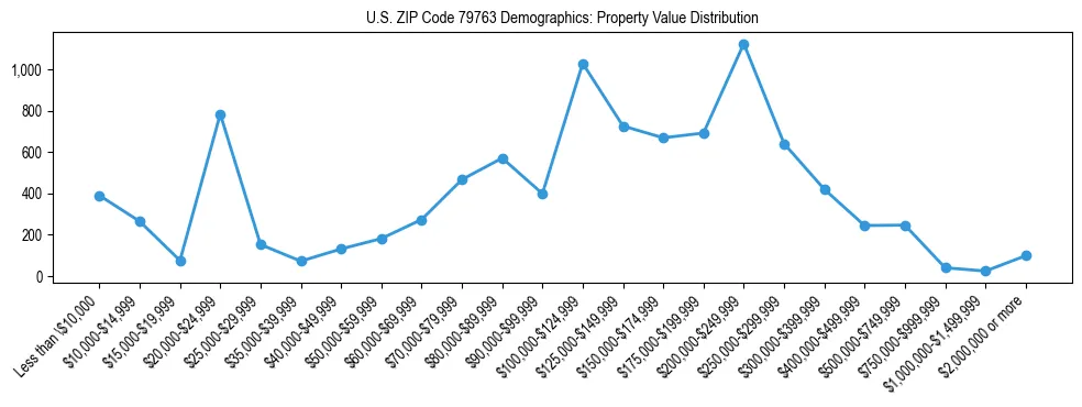 Line chart showing the distribution of property values for owner-occupied housing units in US ZIP Code 79763.