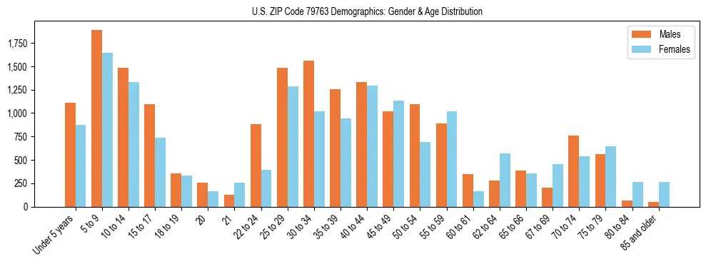 Bar chart showing the population distribution of US ZIP Code 79763 by age group and gender, based on 2023 ACS data.