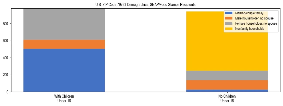 Stacked bar chart showing SNAP/Food Stamps recipient household composition by presence of children under 18 in US ZIP Code 79763, based on 2023 ACS data.