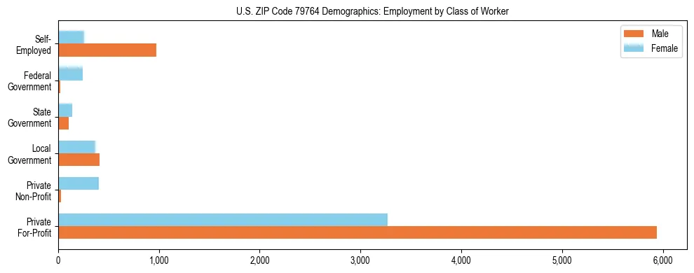 Horizontal bar chart showing employment distribution by class of worker and gender in US ZIP Code 79764, based on 2023 ACS data.