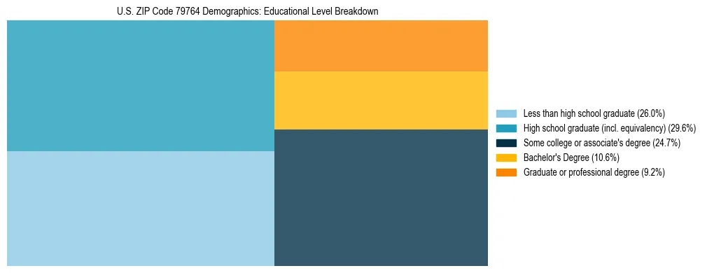 Treemap chart illustrating the educational attainment breakdown for population 25 years and over in US ZIP Code 79764.