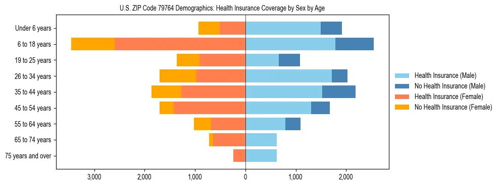 Pyramid chart showing health insurance coverage by age and sex in US ZIP Code 79764.