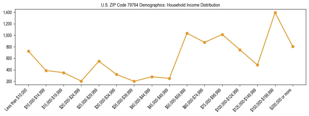 Horizontal bar chart showing household income distribution in US ZIP Code 79764.