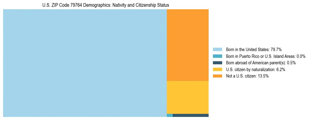 Treemap showing the population distribution by nativity and citizenship status in US ZIP Code 79764 based on U.S. Census data.