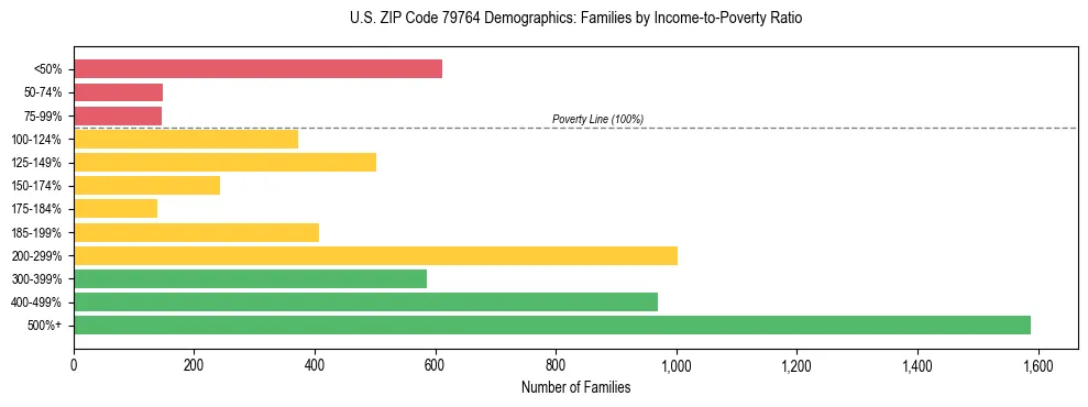Bar chart showing family distribution by income-to-poverty ratio in US ZIP Code 79764, based on 2023 ACS data.