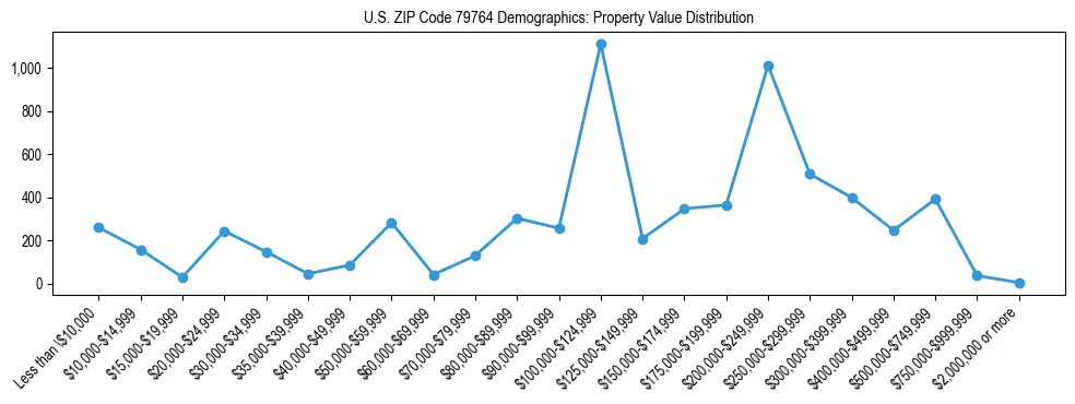 Line chart showing the distribution of property values for owner-occupied housing units in US ZIP Code 79764.