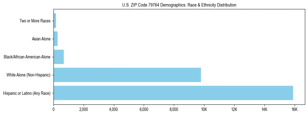 Race and Ethnicity Distribution Chart for US ZIP Code 79764