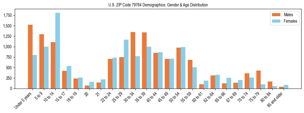 Bar chart showing the population distribution of US ZIP Code 79764 by age group and gender, based on 2023 ACS data.