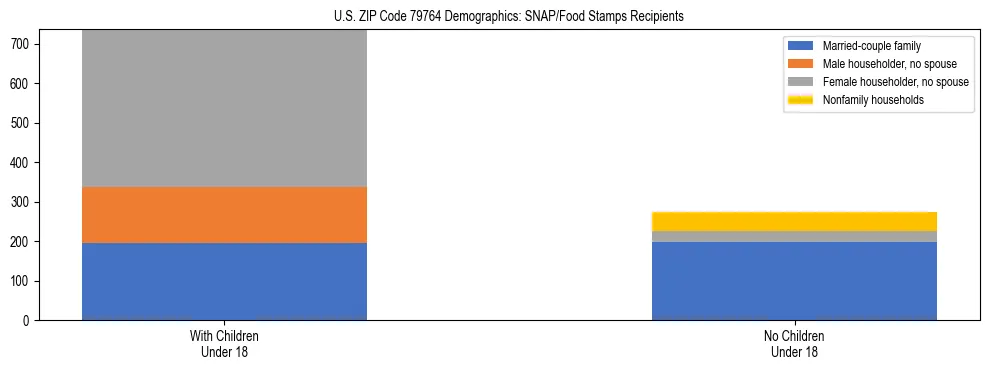 Stacked bar chart showing SNAP/Food Stamps recipient household composition by presence of children under 18 in US ZIP Code 79764, based on 2023 ACS data.